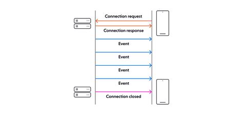 Server Sent Events .